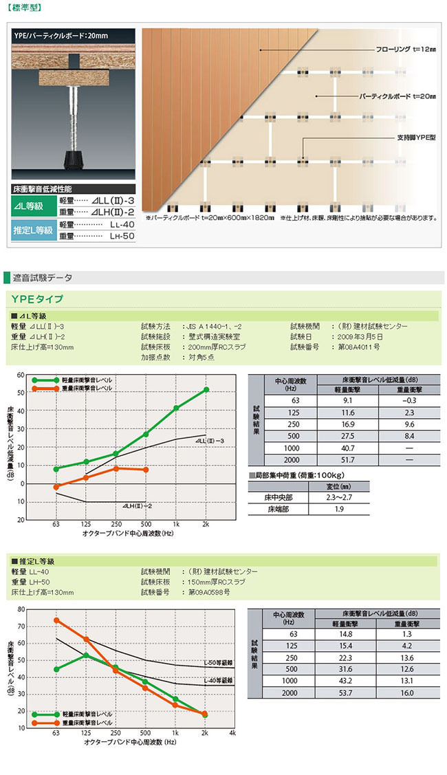 高架地板、防音地板、調整腳架、環塑木、万協高架地板，隔音測試