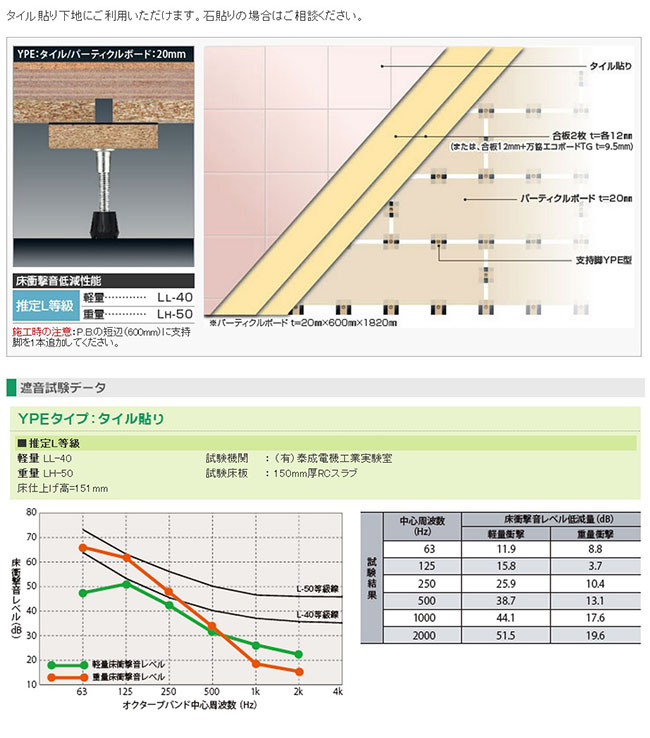 高架地板、防音地板、調整腳架、環塑木、万協高架地板，隔音測試