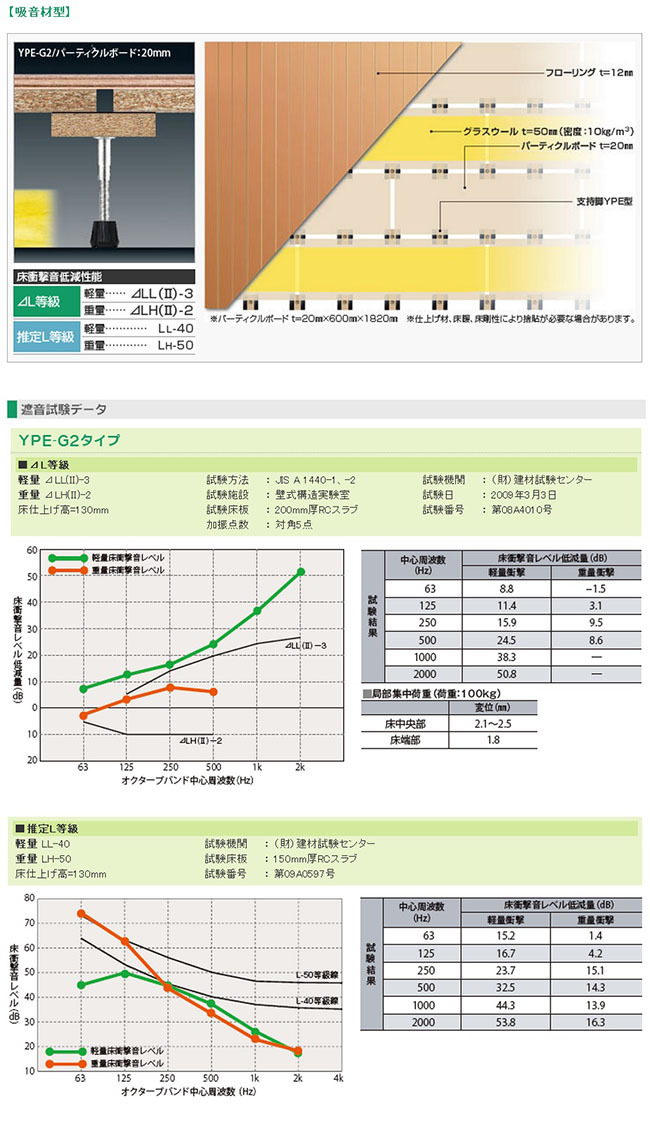 高架地板、防音地板、調整腳架、環塑木、万協高架地板，隔音測試